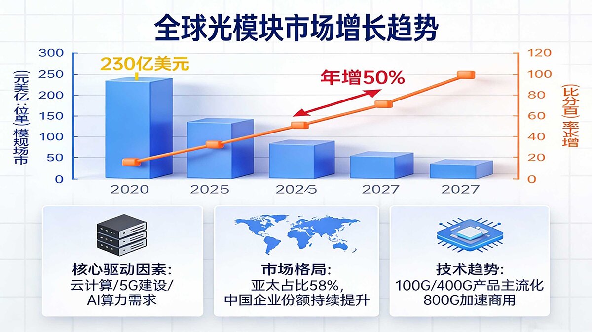 光模塊市場 光模塊市場