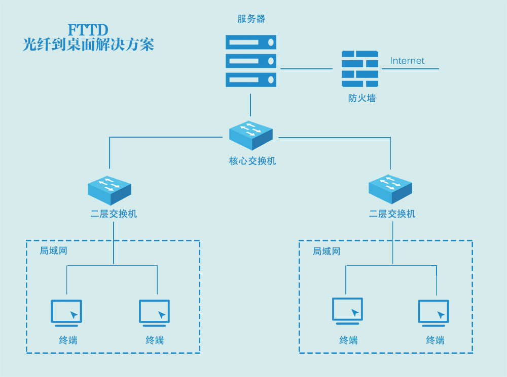 FTTD光纖到桌面解決方案(圖1)