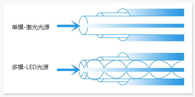 單模光纖和多模光纖的對(duì)比(圖4)